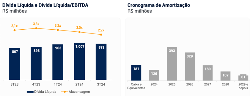 Dívida Líquida e Calendário de Amortização